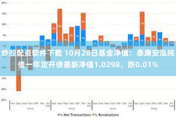 炒股配资软件下载 10月28日基金净值：泰康安泓纯债一年定开债最新净值1.0298，跌0.01%